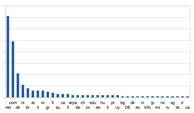 [Downloads by TLD]