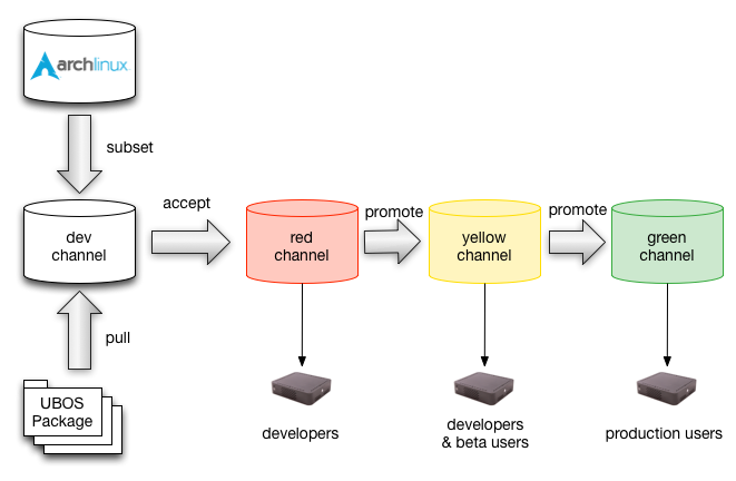 Build and release process